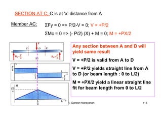 R. Ganesh Narayanan 115
SECTION AT C; C is at ‘x’ distance from A
Member AC: ΣFy = 0 => P/2-V = 0; V = +P/2
ΣMc = 0 => (- P/2) (X) + M = 0; M = +PX/2
Any section between A and D will
yield same result
V = +P/2 is valid from A to D
V = +P/2 yields straight line from A
to D (or beam length : 0 to L/2)
M = +PX/2 yield a linear straight line
fit for beam length from 0 to L/2
 