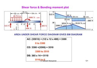 R. Ganesh Narayanan 121
Shear force & Bending moment plot
AC: (35X12) + (1/2 x 12 x 480) = 3300
0 to 3300
CD: 3300 +(35X6) = 3510
3300 to 3510
DB: 365 x 14 = 5110
5110 to 0
AREA UNDER SHEAR FORCE DIAGRAM GIVES BM DIAGRAM
 