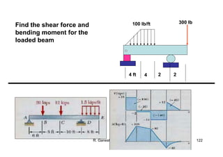 R. Ganesh Narayanan 122
300 lb
4 ft 4 2 2
100 lb/ftFind the shear force and
bending moment for the
loaded beam
 