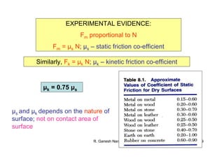 R. Ganesh Narayanan 129
EXPERIMENTAL EVIDENCE:
Fm proportional to N
Fm = µs N; µs – static friction co-efficient
Similarly, Fk = µk N; µk – kinetic friction co-efficient
µs and µk depends on the nature of
surface; not on contact area of
surface
µk = 0.75 µs
 