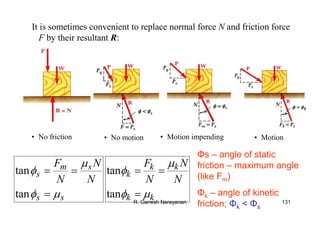 R. Ganesh Narayanan 131
• No motion • Motion• No friction • Motion impending
It is sometimes convenient to replace normal force N and friction force
F by their resultant R:
ss
sm
s
N
N
N
F
µφ
µ
φ
=
==
tan
tan
kk
kk
k
N
N
N
F
µφ
µ
φ
=
==
tan
tan
Φs – angle of static
friction – maximum angle
(like Fm)
Φk – angle of kinetic
friction; Φk < Φs
 