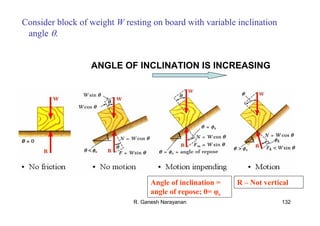 R. Ganesh Narayanan 132
Consider block of weight W resting on board with variable inclination
angle θ.
Angle of inclination =
angle of repose; θ= φs
R – Not vertical
ANGLE OF INCLINATION IS INCREASING
 