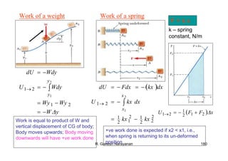R. Ganesh Narayanan 180
Work of a weight
yW
WyWy
WdyU
WdydU
y
y
∆−=
−=
−=
−=
∫→
21
21
2
1
Work is equal to product of W and
vertical displacement of CG of body;
Body moves upwards; Body moving
downwards will have +ve work done
( )
2
22
12
12
1
21
2
1
kxkx
dxkxU
dxkxFdxdU
x
x
−=
−=
−=−=
∫→
Work of a spring
F = k x
k – spring
constant, N/m
+ve work done is expected if x2 < x1, i.e.,
when spring is returning to its un-deformed
position
( ) xFFU ∆212
1
21 +−=→
 