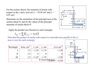 R. Ganesh Narayanan 211
For the section shown, the moments of inertia with
respect to the x and y axes are Ix = 10.38 cm4 and Iy =
6.97 cm4.
Determine (a) the orientation of the principal axes of the
section about O, and (b) the values of the principal
moments of inertia about O.
Apply the parallel axis theorem to each rectangle,
( )∑ += ′′ AyxII yxxy
Note that the product of inertia with respect to centroidal axes parallel to the xy
axes is zero for each rectangle.
56.6
28.375.125.15.1
0005.1
28.375.125.15.1
cm,cm,cm,cmArea,Rectangle 42
−=
−−+
−+−
∑ Ayx
III
II
I
Ayxyx
 
