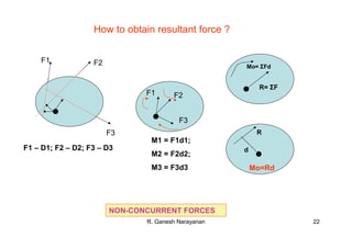 R. Ganesh Narayanan 22
F1 F2
F3
F1 – D1; F2 – D2; F3 – D3
F1 F2
F3
M1 = F1d1;
M2 = F2d2;
M3 = F3d3
R= ΣF
Mo= ΣFd
NON-CONCURRENT FORCES
R
d
Mo=Rd
How to obtain resultant force ?
 