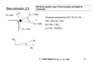 R. Ganesh Narayanan 30
Beer-Johnston; 2.3
F1 = 150N
30
F4 = 100N
15
F3 = 110N
F2 = 80N
20
• Evaluate components of F1, F2, F3, F4
• Rx = ΣFx; Ry = ΣFy
• R = Rx i + Ry j
• α = tan -1 (Ry/Rx)
Ry
Rx
R
α
• R = 199i + 14.3j; α = 4.1 deg
2D force system; equ. Force-couple; principle of
moments
 
