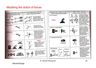 R. Ganesh Narayanan 38
Modeling the action of forces
Meriam/Kraige
Imp
Imp
 