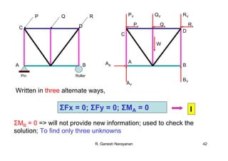 R. Ganesh Narayanan 42
Written in three alternate ways,
A
B
C
D
PY
Px
QY
Qx
RY
Rx
W
BY
AX
AY
ΣMB = 0 => will not provide new information; used to check the
solution; To find only three unknowns
A B
C D
P Q R
RollerPin
ΣFx = 0; ΣFy = 0; ΣMA = 0 I
 