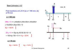 R. Ganesh Narayanan 49
A
B
40 50 30 10
60
60 a 80
mm, N
Beer/Johnston; 4.5
Find reactions at A, B if (a) a = 100 mm; (b)
a=70 mm
40 50 30 10
Bx
By
Ay
a = 100 mm
ΣMa = 0 => (-40x60)+(-50x120)+(-30x220)+
(-10x300)+(-Byx120) = 0
By = 150 N
ΣFy = 0 => By-Ay-40-50-30-10 = 0
= 150-Ay-130 = 0 => Ay = 20 N
a = 70 mm
By = 140 N Ay = 10 N
 