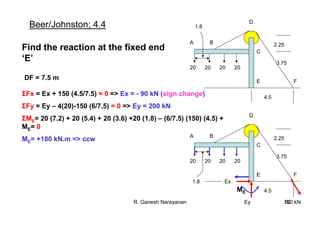 R. Ganesh Narayanan 50
A B
20 20 20 20
C
2.25
3.75
E
D
4.5
F
1.8
A B
20 20 20 20
C
2.25
3.75
E
D
4.5
F
1.8
150 kN
Ex
Ey
Find the reaction at the fixed end
‘E’
DF = 7.5 m
ΣFx = Ex + 150 (4.5/7.5) = 0 => Ex = - 90 kN (sign change)
ΣFy = Ey – 4(20)-150 (6/7.5) = 0 => Ey = 200 kN
ΣME= 20 (7.2) + 20 (5.4) + 20 (3.6) +20 (1.8) – (6/7.5) (150) (4.5) +
ME= 0
ME= +180 kN.m => ccw
ME
Beer/Johnston; 4.4
 