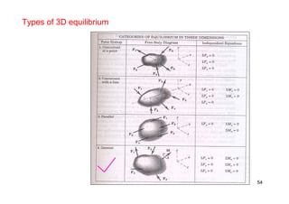 R. Ganesh Narayanan 54
Types of 3D equilibrium
 