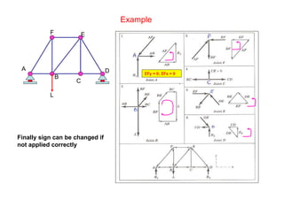 R. Ganesh Narayanan 68
Example
A
B
C
D
EF
L
ΣFy = 0; ΣFx = 0
Finally sign can be changed if
not applied correctly
 