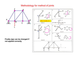 R. Ganesh Narayanan 76
Methodology for method of joints
A
B
C
D
EF
L
ΣFy = 0; ΣFx = 0
Finally sign can be changed if
not applied correctly
 