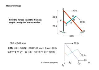 R. Ganesh Narayanan 96
Meriem/Kraige
A
B
C
D
E
F
30 lb
50 lb
12
12
30 ft
20 ft
20 ft
Find the forces in all the frames;
neglect weight of each member
Ax
Ay
50 lb
30 lb
Cx
Cy
Σ Mc = 0 => 50 (12) +30(40)-30 (Ay) = 0; Ay = 60 lb
Σ Fy = 0 => Cy – 50 (4/5) – 60 = 0 => Cy = 100 lb
FBD of full frame
 