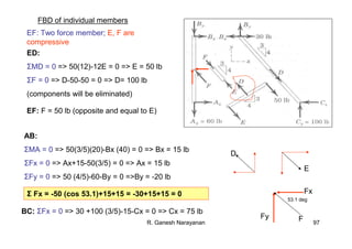 R. Ganesh Narayanan 97
ED:
ΣMD = 0 => 50(12)-12E = 0 => E = 50 lb
ΣF = 0 => D-50-50 = 0 => D= 100 lb
(components will be eliminated)
EF: Two force member; E, F are
compressive
EF: F = 50 lb (opposite and equal to E)
AB:
ΣMA = 0 => 50(3/5)(20)-Bx (40) = 0 => Bx = 15 lb
ΣFx = 0 => Ax+15-50(3/5) = 0 => Ax = 15 lb
ΣFy = 0 => 50 (4/5)-60-By = 0 =>By = -20 lb
BC: ΣFx = 0 => 30 +100 (3/5)-15-Cx = 0 => Cx = 75 lb
FBD of individual members
D
Σ Fx = -50 (cos 53.1)+15+15 = -30+15+15 = 0
F
Fx
Fy
53.1 deg
E
 