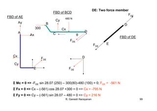 R. Ganesh Narayanan 99
FBD of BCD
B
C
D
480 N
300 Cx
Cy
FDE
Σ Mc = 0 => -FDE sin 28.07 (250) – 300(80)-480 (100) = 0; FDE = -561 N
Σ Fx = 0 => Cx – (-561) cos 28.07 +300 = 0 => Cx = -795 N
Σ Fy = 0 => Cy – (-561) sin 28.07 – 480 = 0 => Cy = 216 N
θ
E
D
FDE
FDE
DE: Two force member
D
FDE
A
E
Ax
Ay
FDE
Cy
Cx
FBD of AE
FBD of DE
 