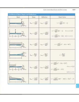 Mechanics of Materials 8th Edition R.C. Hibbeler