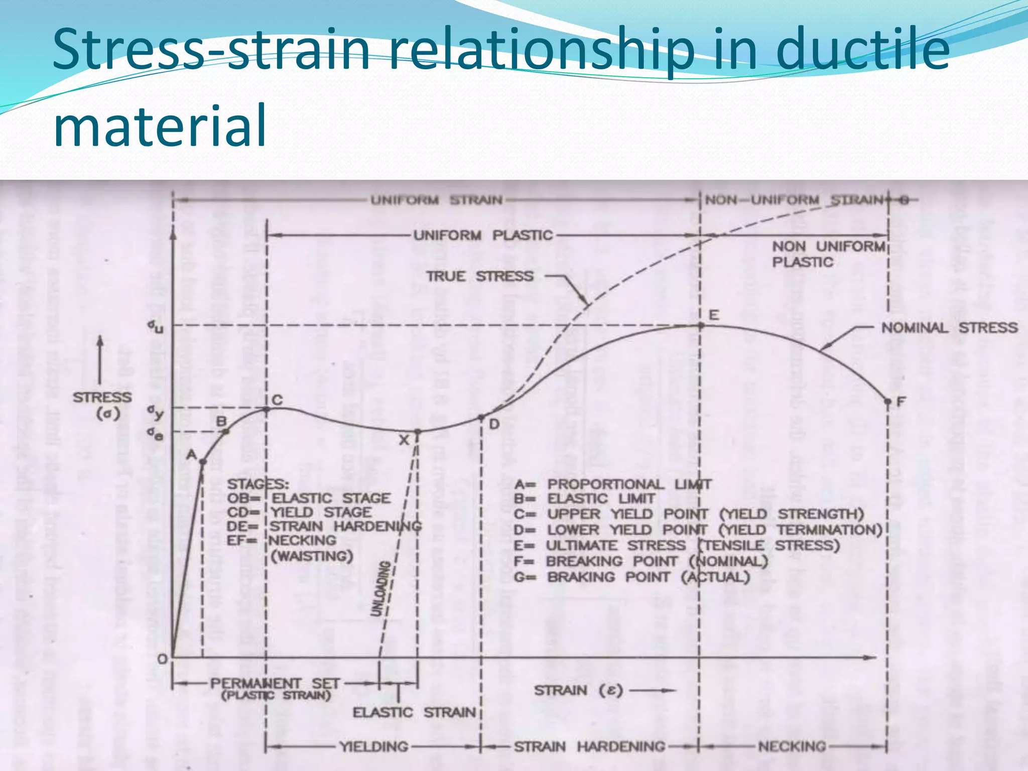 Stress-strain relationship in ductile
material
 