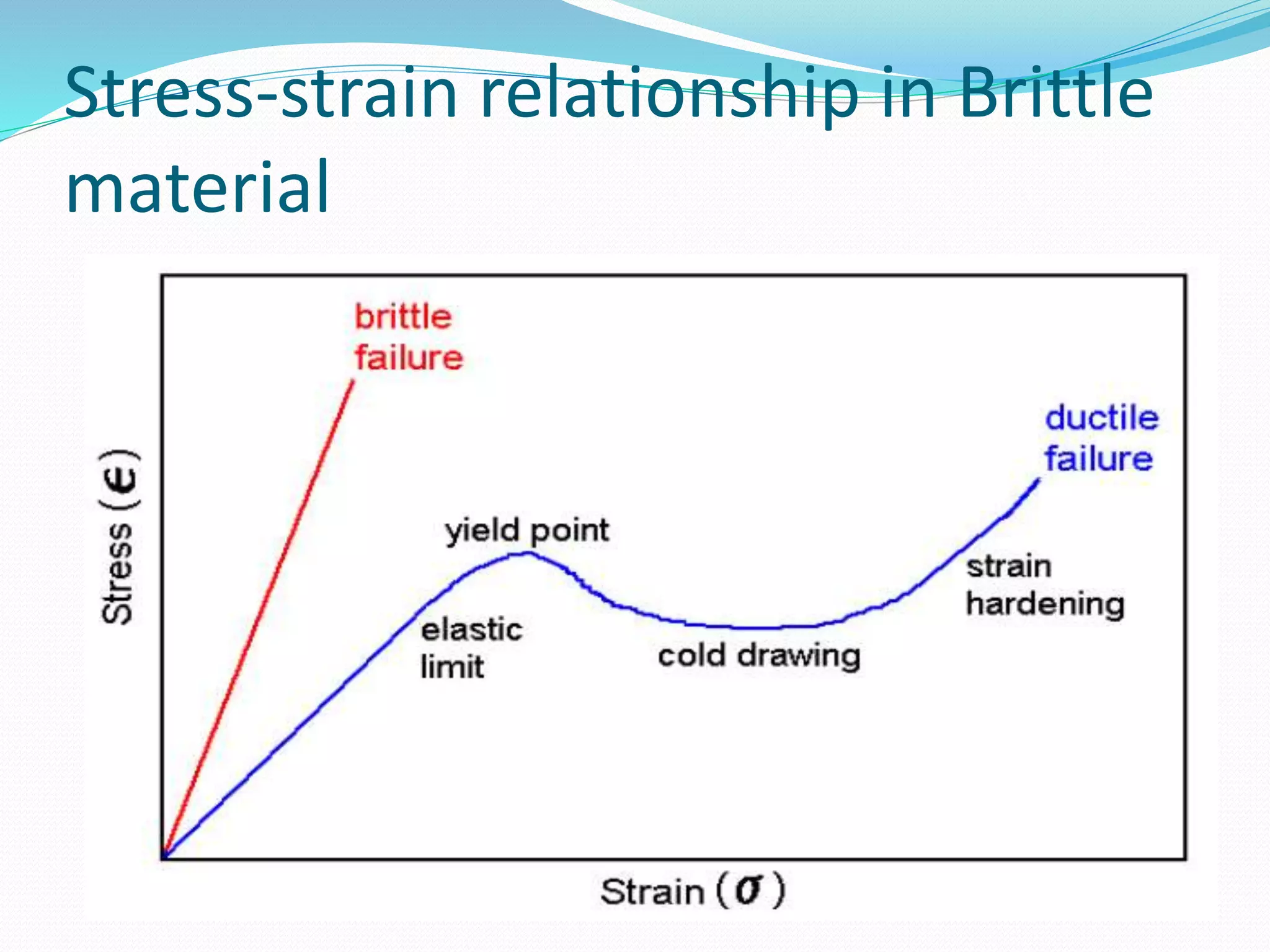 Stress-strain relationship in Brittle
material
 