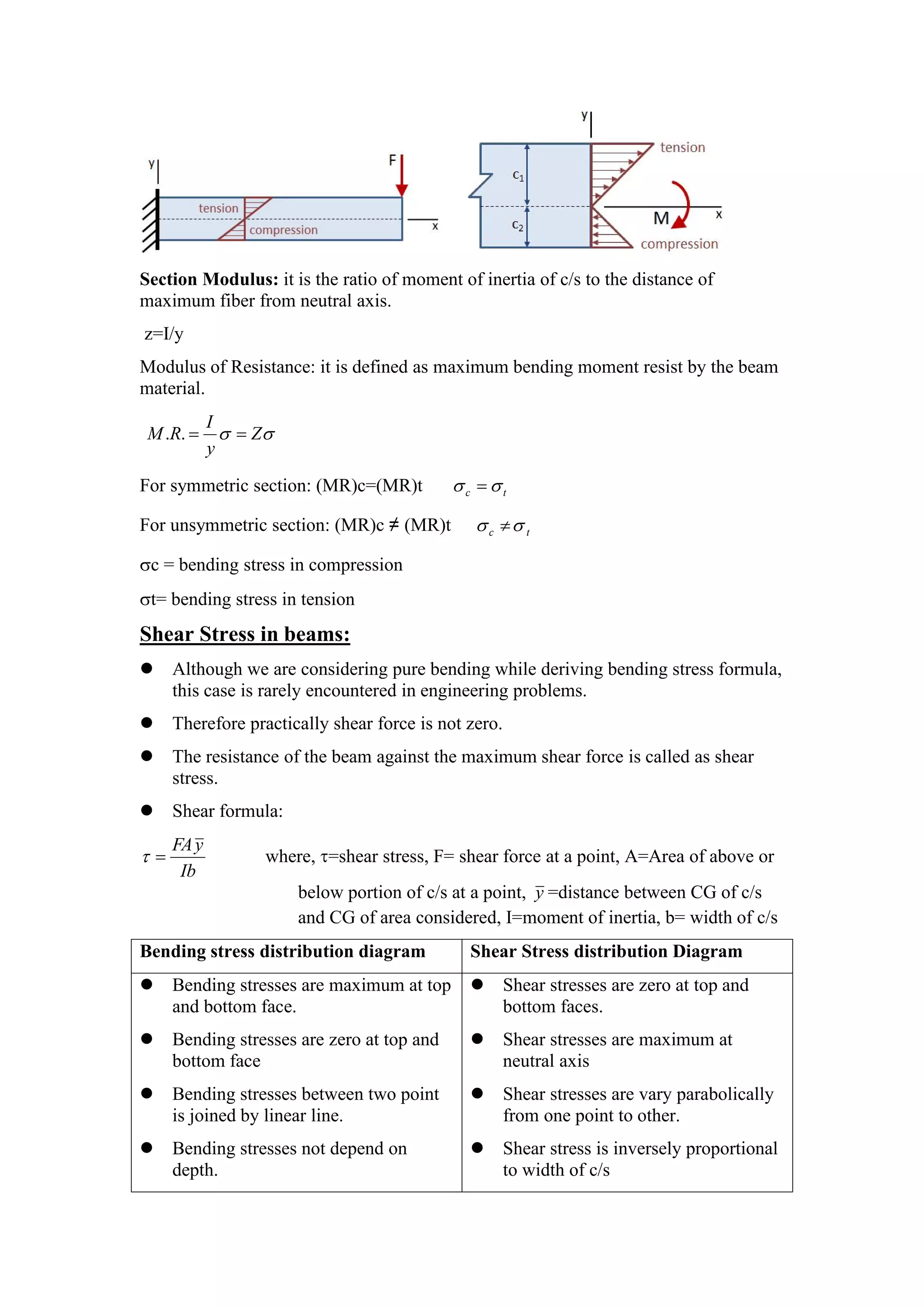 Section Modulus: it is the ratio of moment of inertia of c/s to the distance of
maximum fiber from neutral axis.
z=I/y
Modulus of Resistance: it is defined as maximum bending moment resist by the beam
material.

 Z
y
I
R
M 

.
.
For symmetric section: (MR)c=(MR)t t
c 
 
For unsymmetric section: (MR)c ≠ (MR)t t
c 
 
c = bending stress in compression
t= bending stress in tension
Shear Stress in beams:
 Although we are considering pure bending while deriving bending stress formula,
this case is rarely encountered in engineering problems.
 Therefore practically shear force is not zero.
 The resistance of the beam against the maximum shear force is called as shear
stress.
 Shear formula:
Ib
y
FA

 where, =shear stress, F= shear force at a point, A=Area of above or
below portion of c/s at a point, y =distance between CG of c/s
and CG of area considered, I=moment of inertia, b= width of c/s
Bending stress distribution diagram Shear Stress distribution Diagram
 Bending stresses are maximum at top
and bottom face.
 Bending stresses are zero at top and
bottom face
 Bending stresses between two point
is joined by linear line.
 Bending stresses not depend on
depth.
 Shear stresses are zero at top and
bottom faces.
 Shear stresses are maximum at
neutral axis
 Shear stresses are vary parabolically
from one point to other.
 Shear stress is inversely proportional
to width of c/s
 