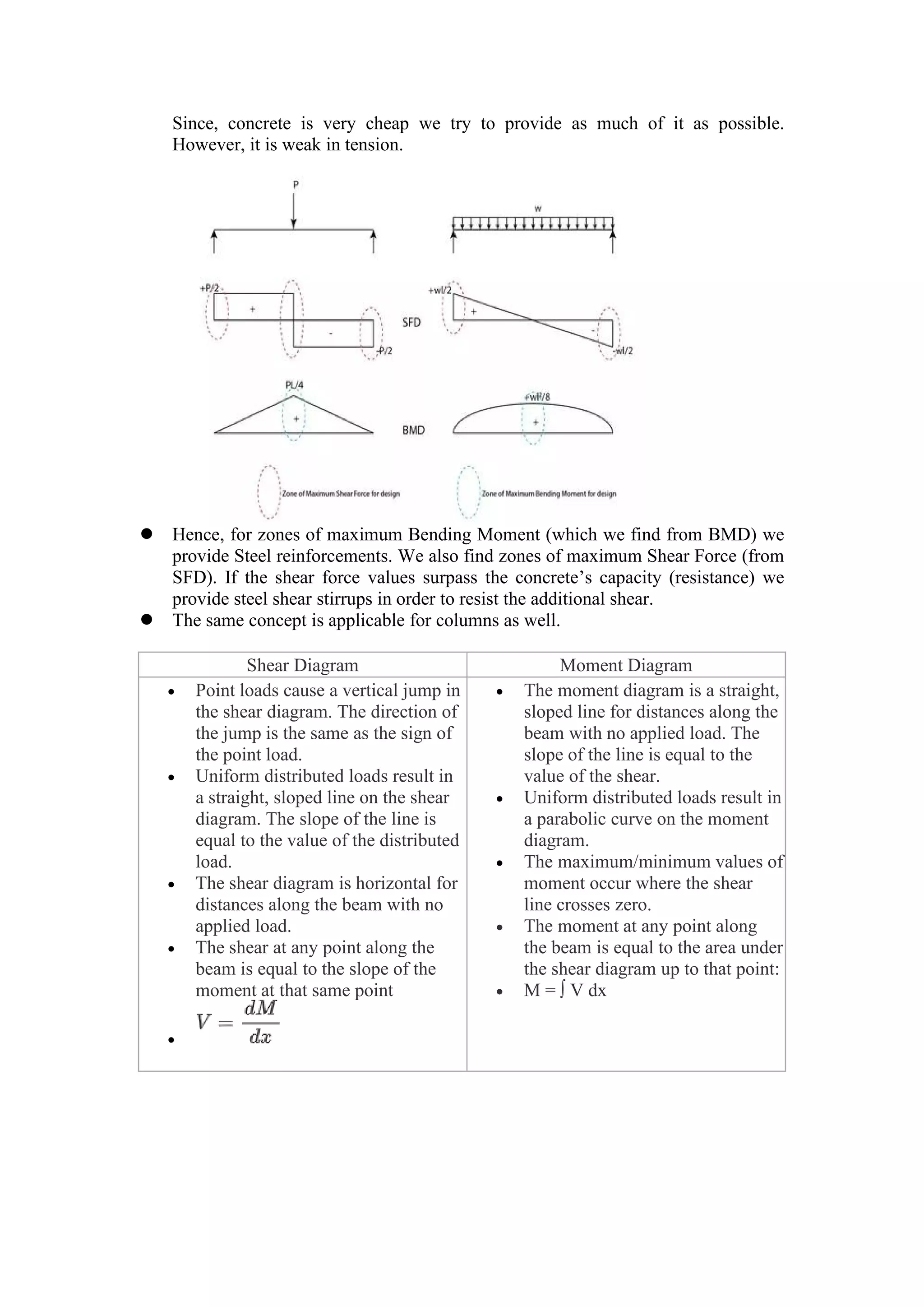 Since, concrete is very cheap we try to provide as much of it as possible.
However, it is weak in tension.
 Hence, for zones of maximum Bending Moment (which we find from BMD) we
provide Steel reinforcements. We also find zones of maximum Shear Force (from
SFD). If the shear force values surpass the concrete’s capacity (resistance) we
provide steel shear stirrups in order to resist the additional shear.
 The same concept is applicable for columns as well.
Shear Diagram Moment Diagram
 Point loads cause a vertical jump in
the shear diagram. The direction of
the jump is the same as the sign of
the point load.
 Uniform distributed loads result in
a straight, sloped line on the shear
diagram. The slope of the line is
equal to the value of the distributed
load.
 The shear diagram is horizontal for
distances along the beam with no
applied load.
 The shear at any point along the
beam is equal to the slope of the
moment at that same point

 The moment diagram is a straight,
sloped line for distances along the
beam with no applied load. The
slope of the line is equal to the
value of the shear.
 Uniform distributed loads result in
a parabolic curve on the moment
diagram.
 The maximum/minimum values of
moment occur where the shear
line crosses zero.
 The moment at any point along
the beam is equal to the area under
the shear diagram up to that point:
 M = ∫ V dx
 