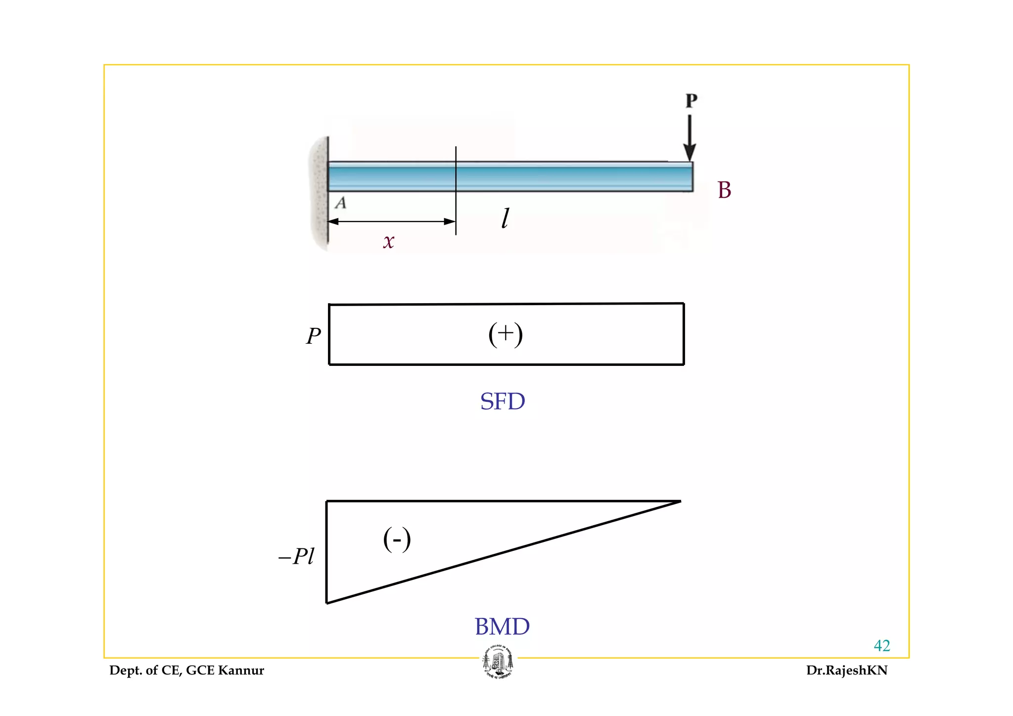Mechanics of structures module2 | PDF