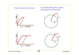 Shear stress-strain curve Corresponding shear stress
distribution in the shaft
ss
maxτStres
Strain
R
ss
maxτ
Stres
Strain
R
Dept. of CE, GCE Kannur Dr.RajeshKN
 