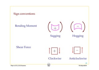 Sign conventions
Bending Momentg
S i H iSagging Hogging
Shear Force
Clockwise Anticlockwise
Dept. of CE, GCE Kannur Dr.RajeshKN
40
Clockwise Anticlockwise
 