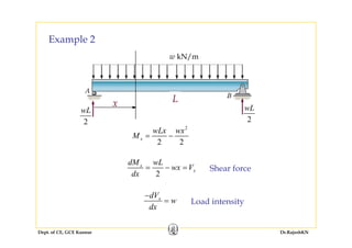 Example 2Example 2
w kN/m
Lx L
2
wL
2
wL
2
2 2
x
wLx wx
M = −
2
2
x
x
dM wL
wx V
dx
= − = Shear force
xdV
w
dx
−
= Load intensity
Dept. of CE, GCE Kannur Dr.RajeshKN
dx
 