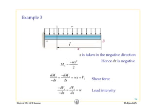 Example 3Example 3
l
B
l
x
x is taken in the negative direction
2
2
x
wx
M
−
=
x is taken in the negative direction
Hence dx is negative
2
x x
x
dM dM
wx V
dx dx
−
= = = Shear forcedx dx−
x xdV dV
w
dx dx
−
= = Load intensity
Shear force
Dept. of CE, GCE Kannur Dr.RajeshKN
54
dx dx−
y
 
