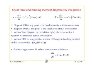 Shear force and bending moment diagrams by integrationShear force and bending moment diagrams by integration
dV
w
−
=
dM
V =( ) 1V wdx C∴ = − +∫ 2M Vdx C∴ = +∫
• Slope of SFD at any point is the load intensity at that cross section
dx dx
( ) 1∫ 2∫
Slope of SFD at any point is the load intensity at that cross section
• Slope of BMD at any point is the shear force at that cross section
• Area of load diagram on the left (or right) of a cross section +g ( g )
reaction = shear force at that cross section
• Area of SFD on a segment of a beam = Change in bending moment
at that cross section i.e., dM Vdx=
• For bending moment M to be a maximum or minimum,
i.e.0 0,
dM
V= =
Dept. of CE, GCE Kannur Dr.RajeshKN
i.e.0 0, V
dx
 