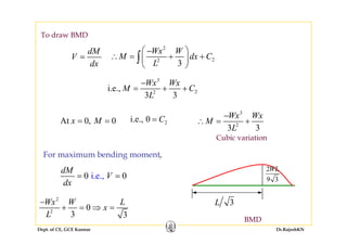 To draw BMD
dM
V
dx
=
2
22
3
Wx W
M dx C
L
⎛ ⎞−
∴ = + +⎜ ⎟
⎝ ⎠
∫⎝ ⎠
3
22
i.e.,
3 3
Wx Wx
M C
L
−
= + +
3 3L
At 0 0x M= = 2i.e., 0 C=
3
Wx Wx
M
−
∴ = +At 0, 0x M 2,
2
3 3
M
L
∴ = +
Cubic variation
i.e.0 0,
dM
V= =
For maximum bending moment,
2
9 3
WL
i.e.0 0, V
dx
2
0
Wx W L−
+ ⇒
9 3
3L
Dept. of CE, GCE Kannur Dr.RajeshKN
BMD
2
0
3 3
x
L
+ = ⇒ =
 
