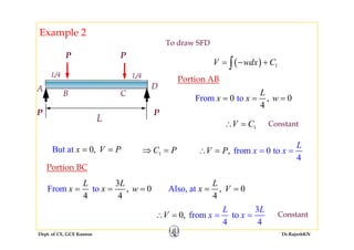 Example 2
d
( ) 1V wdx C= − +∫
PP
To draw SFD
∫
F t0 0
L
Portion AB
L/4 L/4
A
B C
D
From to0 , 0
4
x x w= = =
V C∴ =
L
PP
Constant1V C∴ =
But at 0,x V P= = 1C P⇒ = from 0 to,
L
x xV P =∴ ==
Constant
, 1 from 0 to
4
, x xV P∴
3L L L
Portion BC
From to
3
, 0
4 4
L L
x x w= = = Also, at , 0
4
L
x V= =
3L L
Dept. of CE, GCE Kannur Dr.RajeshKN
3
from to
4
0,
4
L L
xV x= =∴ = Constant
 
