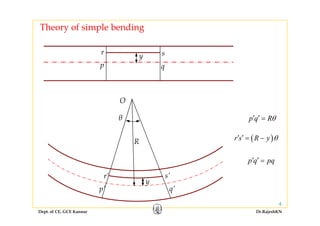 Theory of simple bending
r sy
p q
O
θ p q Rθ′ ′ =
( )r s R y θ′ ′ = −R ( )r s R y θ= −
p q pq′ ′ =
r’ s’
p’ q’
y
p q pq
Dept. of CE, GCE Kannur Dr.RajeshKN
4
p q
 