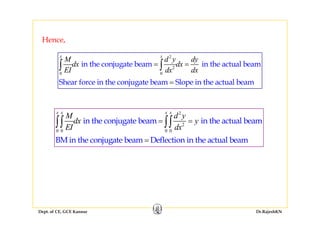 2
i h j b i h l b
x x
M d y dy
d d∫ ∫
Hence,
2
0 0
in the conjugate beam in the actual beam
Shear force in the conjugate beam Slope in the actual b ame
M d y dy
dx dx
EI dx dx
= =
=
∫ ∫
2x x x x
M d2
2
0 0 0 0
in the conjugate beam in the actual beam
BM i th j t b D fl ti i th t l b
x x x x
M d y
dx y
EI dx
= =∫∫ ∫∫
BM in the conjugate beam Deflection in the actual e mb a=
Dept. of CE, GCE Kannur Dr.RajeshKN
 
