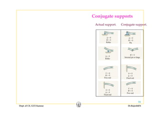 Conjugate supportsj g pp
Actual support. Conjugate support.
Dept. of CE, GCE Kannur Dr.RajeshKN
58
 