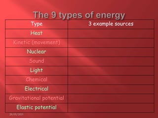 28/05/2015
Type 3 example sources
Heat
Kinetic (movement)
Nuclear
Sound
Light
Chemical
Electrical
Gravitational potential
Elastic potential
Type 3 example sources
 