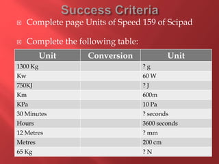  Complete page Units of Speed 159 of Scipad
 Complete the following table:
Unit Conversion Unit
1300 Kg ? g
Kw 60 W
750KJ ? J
Km 600m
KPa 10 Pa
30 Minutes ? seconds
Hours 3600 seconds
12 Metres ? mm
Metres 200 cm
65 Kg ? N
 