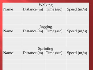 Walking
Name Distance (m) Time (sec) Speed (m/s)
Jogging
Name Distance (m) Time (sec) Speed (m/s)
Sprinting
Name Distance (m) Time (sec) Speed (m/s)
 
