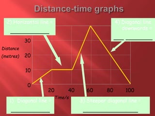 28/05/2015
40
30
20
10
0
20 40 60 80 100
4) Diagonal line
downwards =
____________
3) Steeper diagonal line =
_________________
1) Diagonal line =
____________
2) Horizontal line =
____________
Distance
(metres)
Time/s
 