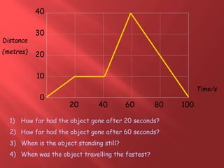 28/05/2015
40
30
20
10
0
20 40 60 80 100
1) How far had the object gone after 20 seconds?
2) How far had the object gone after 60 seconds?
3) When is the object standing still?
4) When was the object travelling the fastest?
Distance
(metres)
Time/s
 