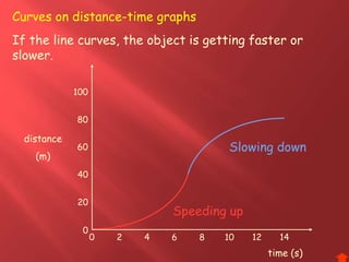 If the line curves, the object is getting faster or
slower.
Speeding up
Slowing down
0 2 4 6 8 10 12 14
20
40
60
80
100
distance
(m)
time (s)
0
Curves on distance-time graphs
 