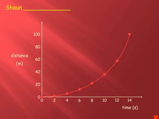 Shaun _____________
0 2 4 6 8 10 12 14
20
40
60
80
100
distance
(m)
time (s)
0
 