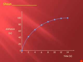 Shaun _____________
0 2 4 6 8 10 12 14
20
40
60
80
100
distance
(m)
time (s)
0
 