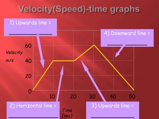 28/05/2015
80
60
40
20
0
10 20 30 40 50
Velocity
m/s
Time
(sec)
1) Upwards line =
_____________
2) Horizontal line =
_______________
3) Upwards line =
_____________
4) Downward line =
____________
 