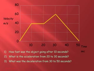 28/05/2015
80
60
40
20
0
1) How fast was the object going after 10 seconds?
2) What is the acceleration from 20 to 30 seconds?
3) What was the deceleration from 30 to 50 seconds?
10 20 30 40 50
Velocity
m/s
Time
sec
 