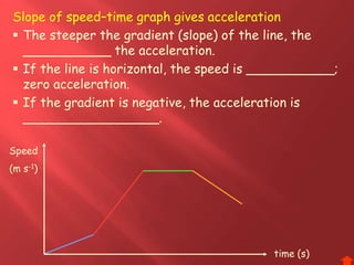 Slope of speed–time graph gives acceleration
 The steeper the gradient (slope) of the line, the
___________ the acceleration.
 If the line is horizontal, the speed is ___________;
zero acceleration.
 If the gradient is negative, the acceleration is
_________________.
Speed
(m s-1)
time (s)
 