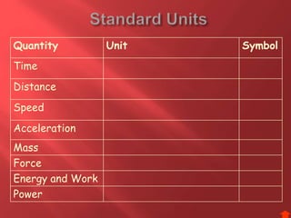 Quantity Unit Symbol
Time
Distance
Speed
Acceleration
Mass
Force
Energy and Work
Power
 