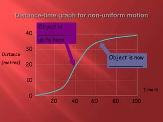 28/05/2015
40
30
20
10
0
20 40 60 80 100
Distance
(metres)
Time/s
Object is
__________
up to here
Object is now
__________
 