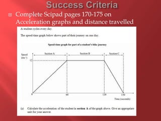  Complete Scipad pages 170-175 on
Acceleration graphs and distance travelled
 